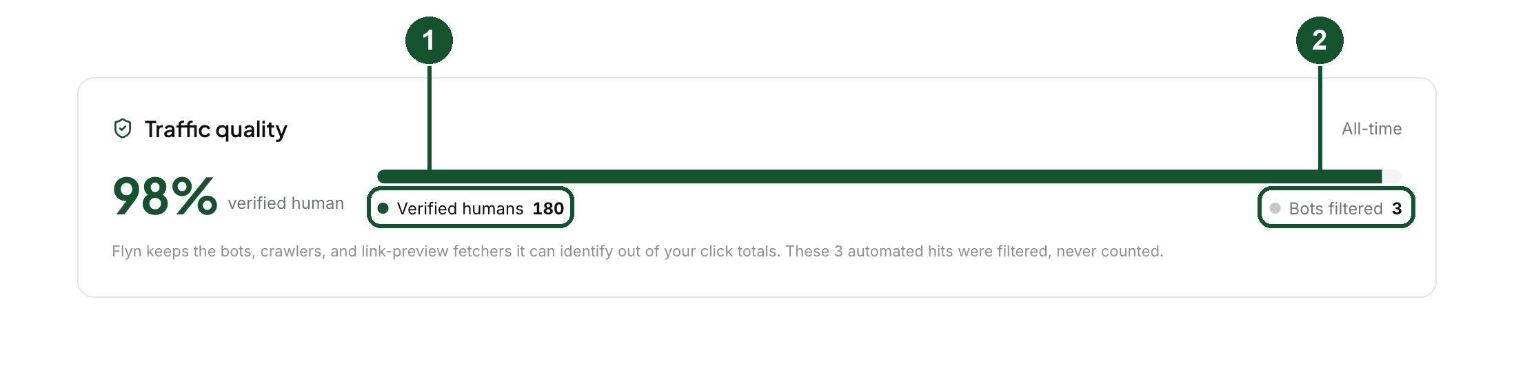 The Traffic quality card on the Analytics page: verified human clicks (1) and bots filtered (2)