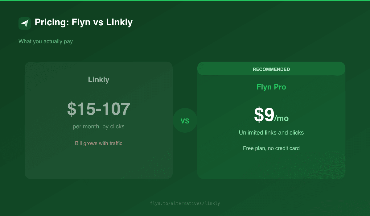 Flyn vs Linkly pricing comparison: flat $9 per month unlimited clicks versus click-metered tiers from free to $107 per month