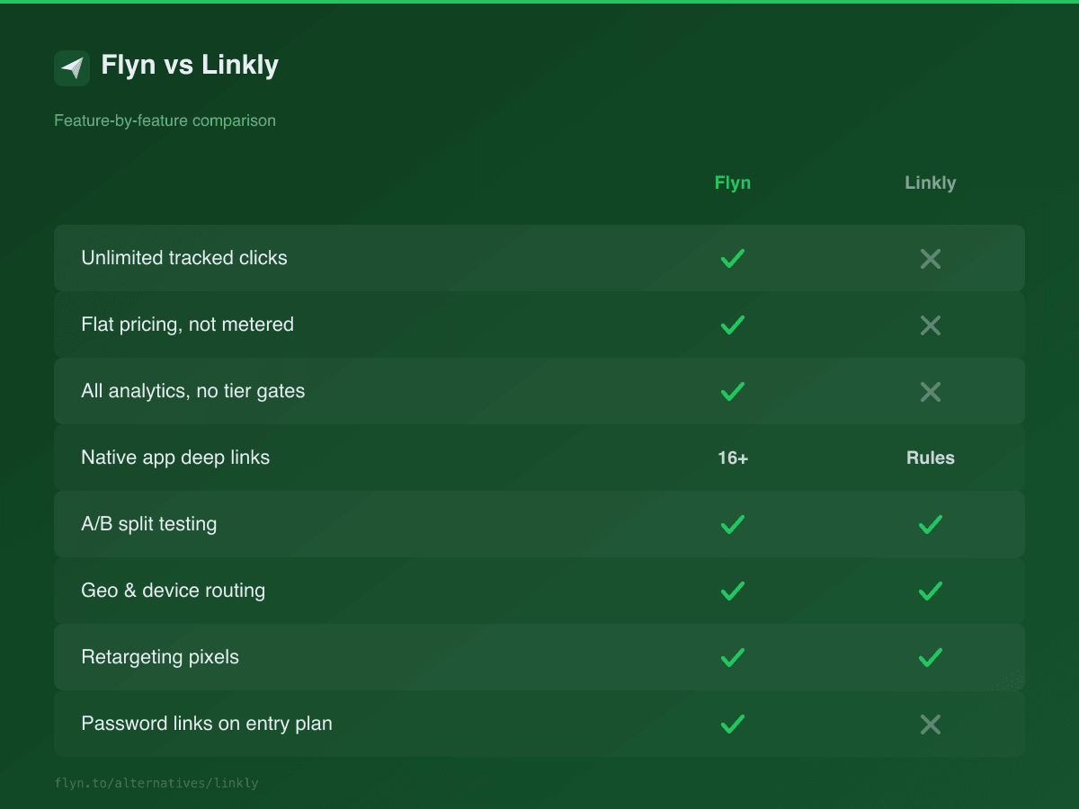 Flyn vs Linkly feature comparison scorecard showing unlimited clicks, flat pricing, native deep links, full analytics, and retargeting