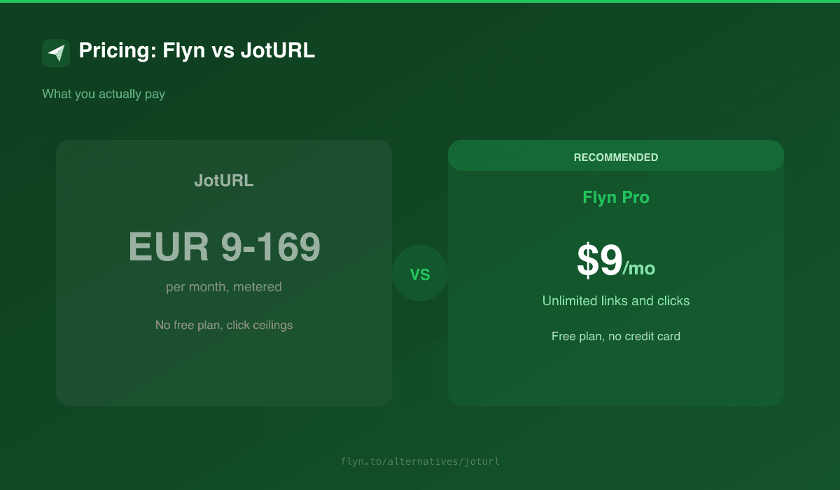 Flyn vs JotURL pricing comparison: flat $9 per month unlimited versus EUR 9 to EUR 169 click-metered tiers