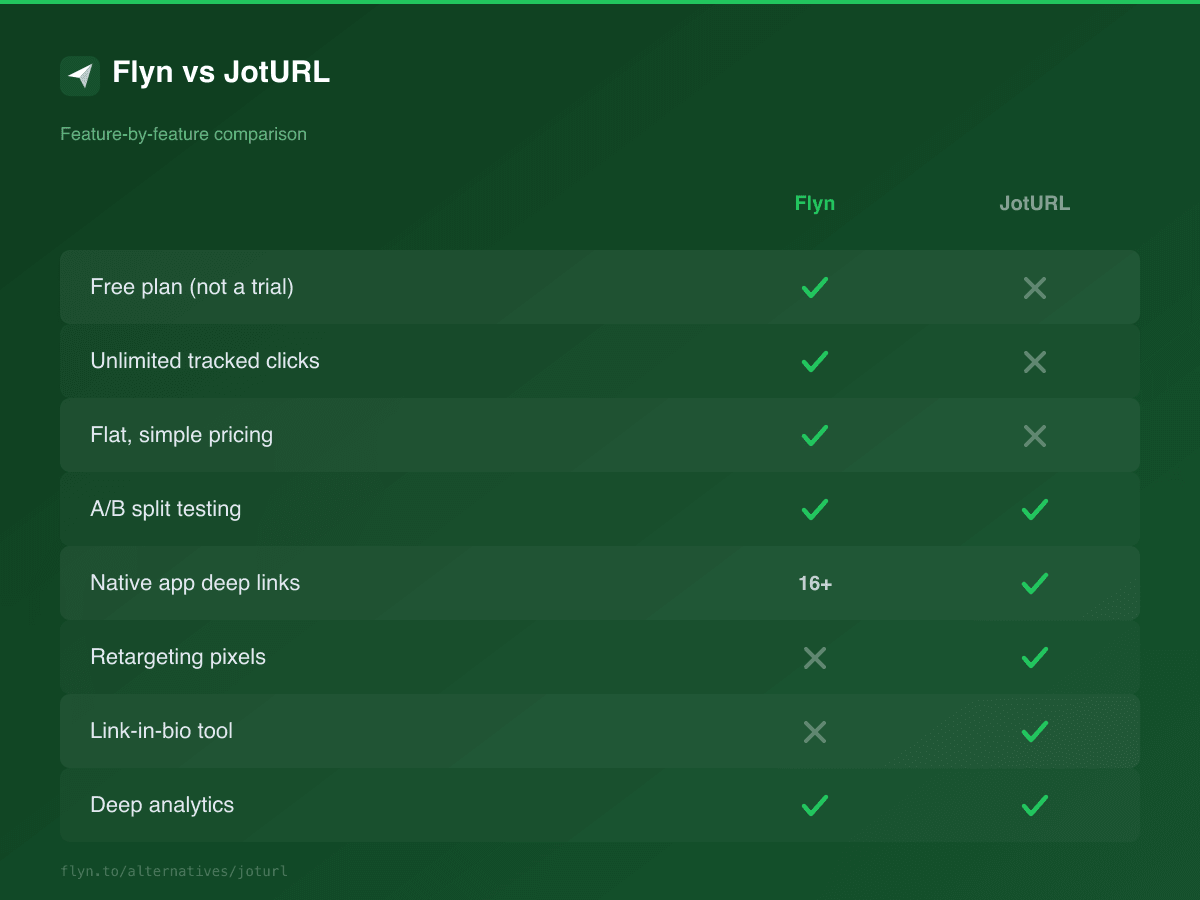 Flyn vs JotURL feature comparison scorecard showing free plan, unlimited clicks, A/B testing, deep links, and retargeting