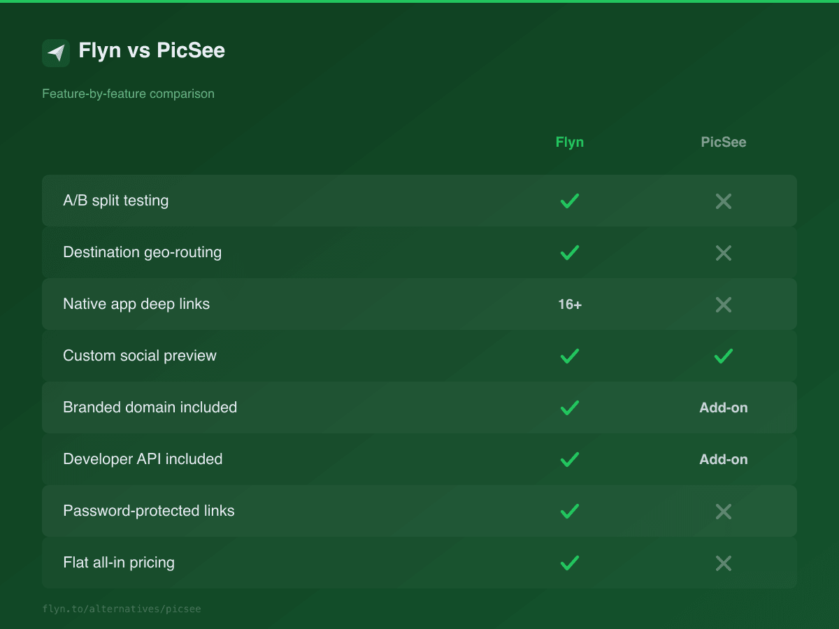 Flyn vs PicSee feature comparison scorecard showing A/B testing, geo routing, native deep links, API, and social previews