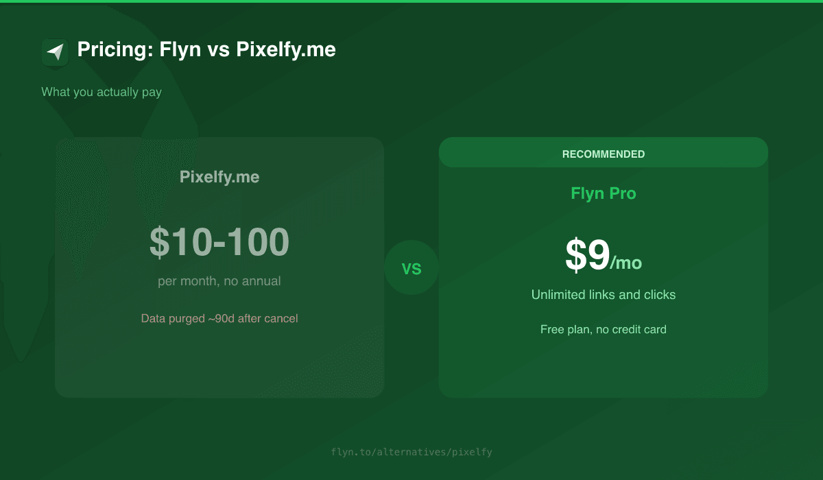 Flyn vs Pixelfy.me pricing comparison: flat $9 per month unlimited versus $9.99 to $99.99 click-capped tiers with no free plan