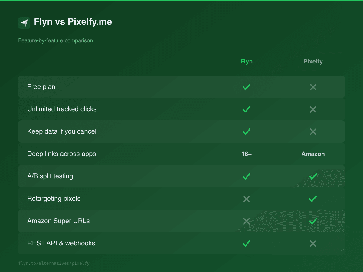 Flyn vs Pixelfy.me feature comparison scorecard showing free plan, unlimited clicks, native deep links, API, and retargeting