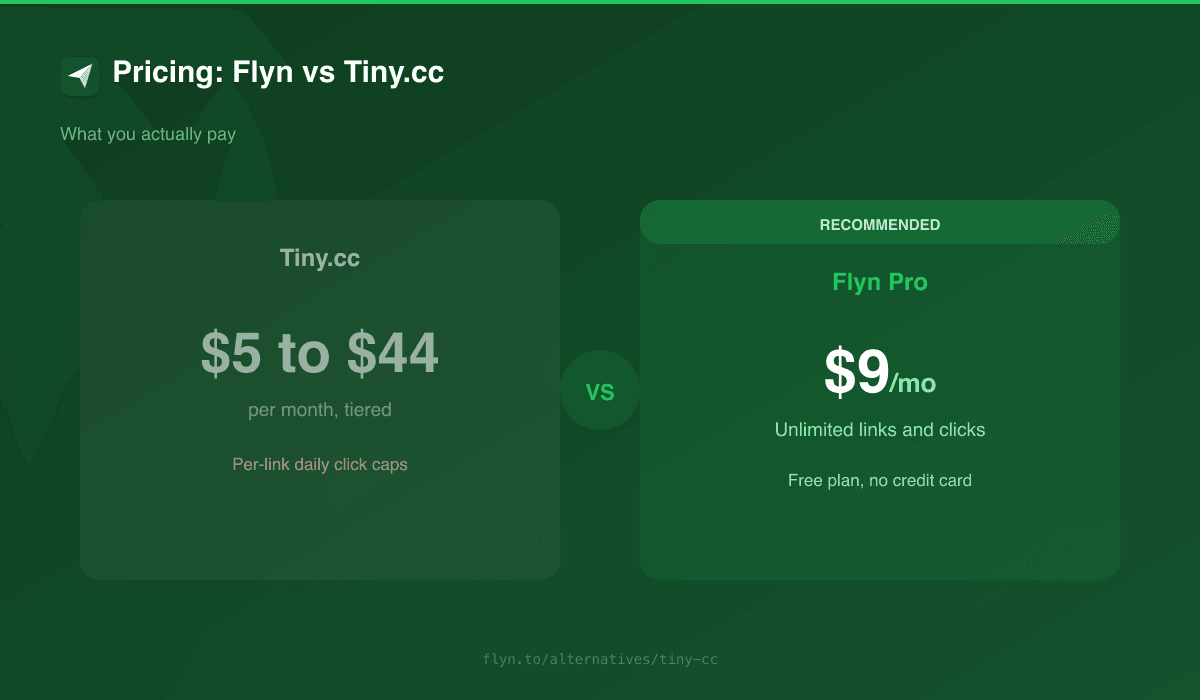 Flyn vs Tiny.cc pricing comparison: flat $9 per month unlimited versus $5 to $44 tiered plans with per-link click caps