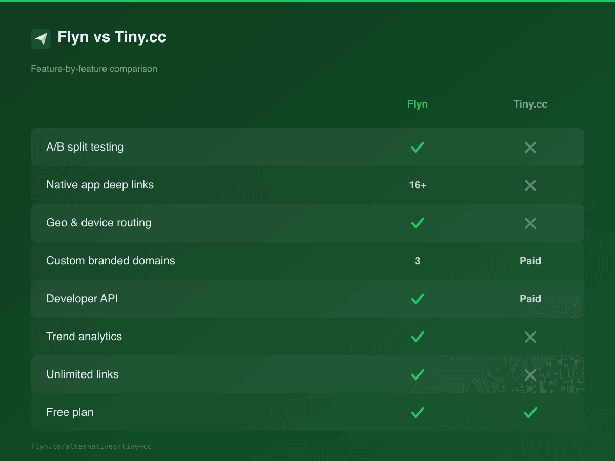 Flyn vs Tiny.cc feature comparison scorecard showing A/B testing, native deep links, geo routing, and API support