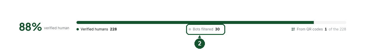 The bots filtered tally (2) inside the Traffic quality card