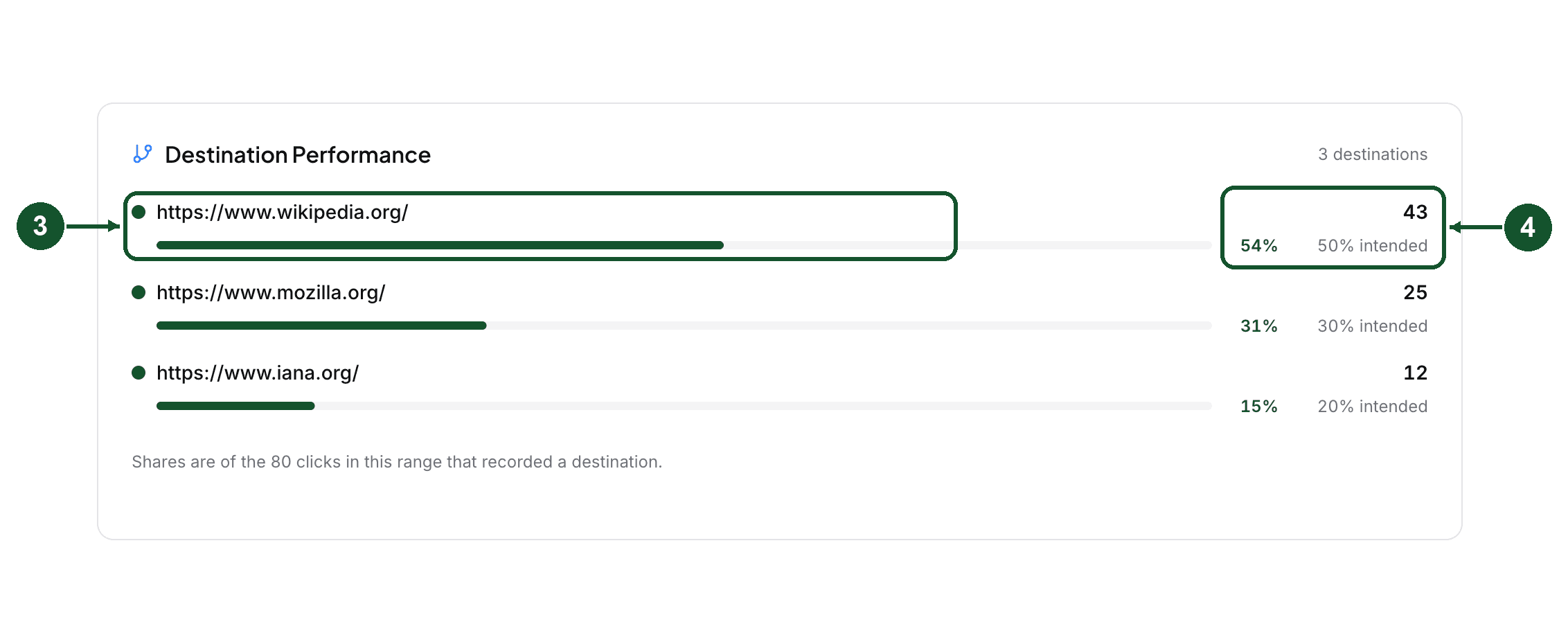 Read step 3: the Destination Performance panel, one row per destination, with clicks, actual share and intended share