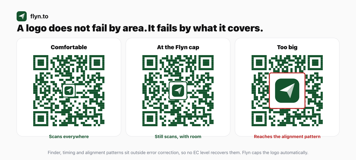 Three copies of the same QR code with progressively larger centre logos, the third overlapping the alignment pattern and marked as too big