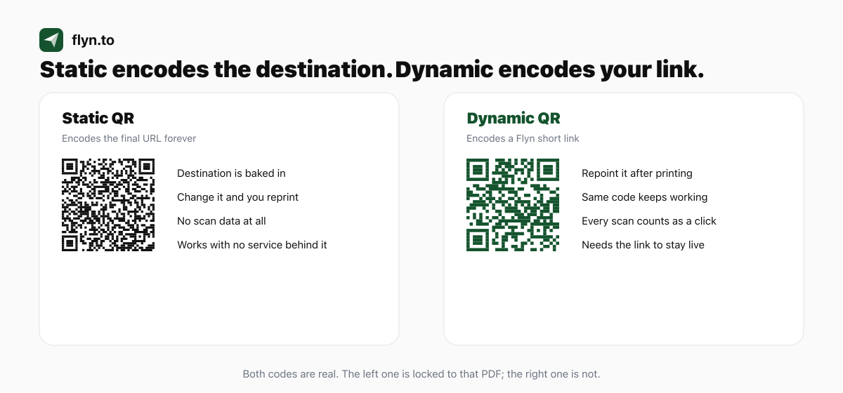 Two panels comparing a static QR code encoding a PDF URL against a dynamic QR code encoding a Flyn short link, listing the trade-offs of each